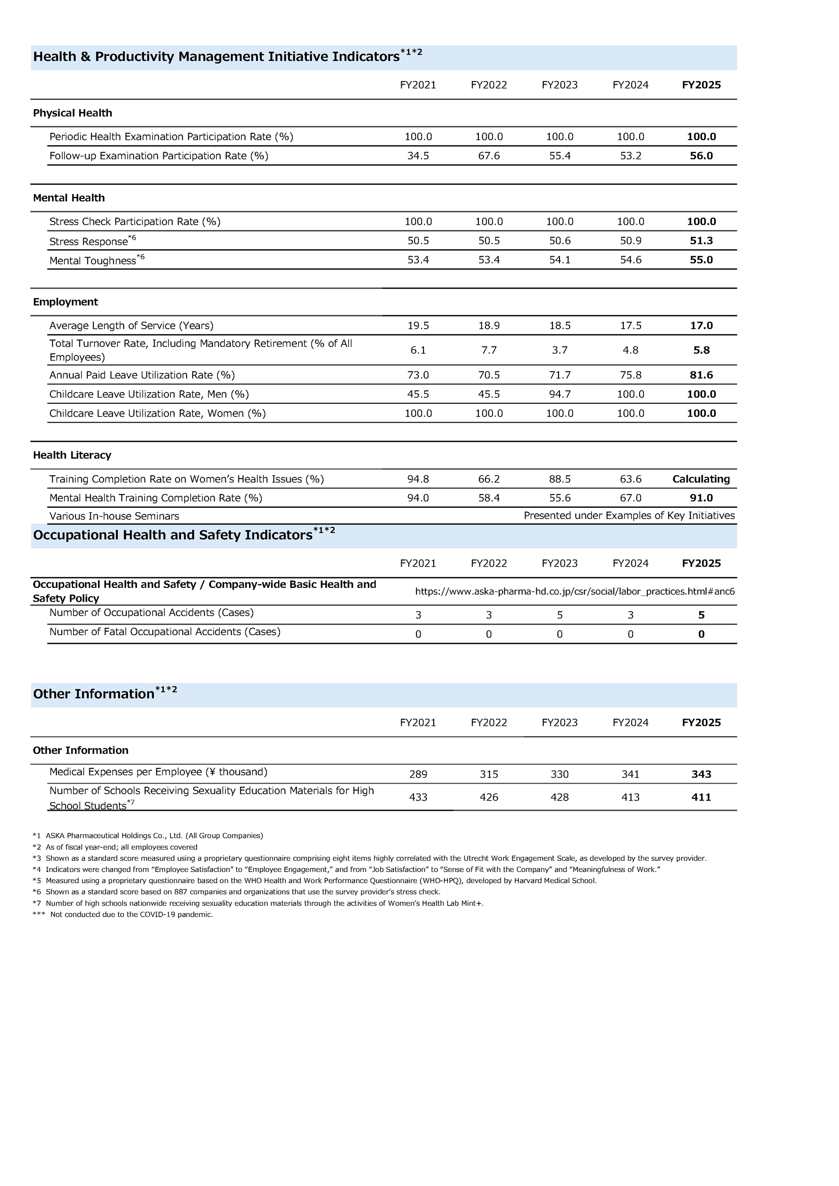 Health_Productivity_Management_Data